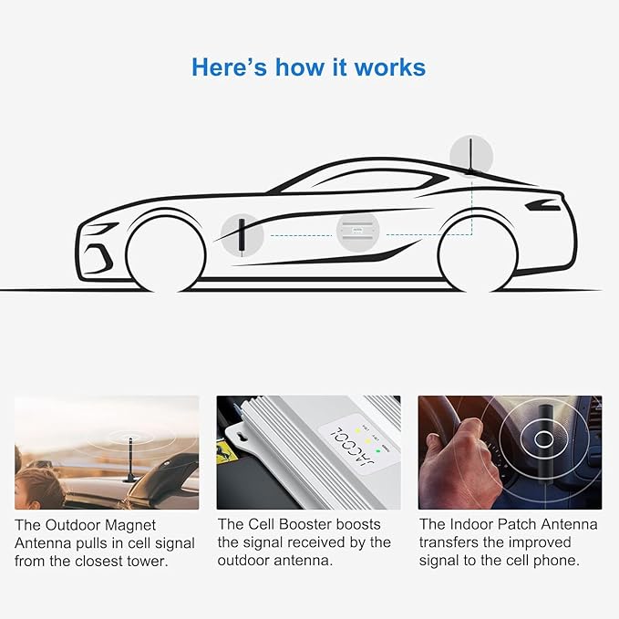 Cell Phone Signal Booster for Car, Truck & SUV – Boost 5G & 4G LTE Band - Image 8
