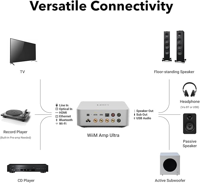 WiiM Amp Ultra with Voice Remote 2 | 100W Streaming Amplifier with Premium ESS - Image 9