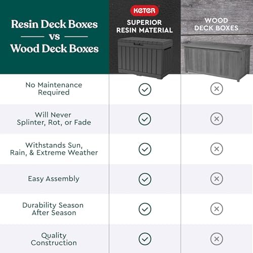 keter kentwood 50 gal outdoor storage box and on a desk or shelf