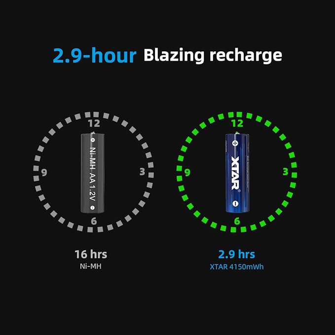 XTAR 4150mWh 1.5V AA Rechargeable aa Batteries: Longevity Safety Efficiency - Image 4