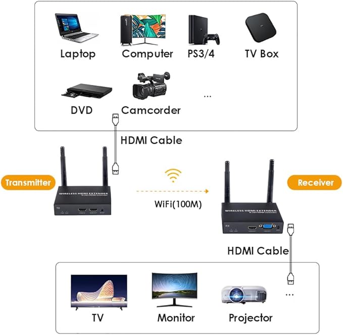 EXVIST 100M 1080P VGA Wireless HDMI Transmitter Receiver Kits W/HDMI & VGA - Image 6