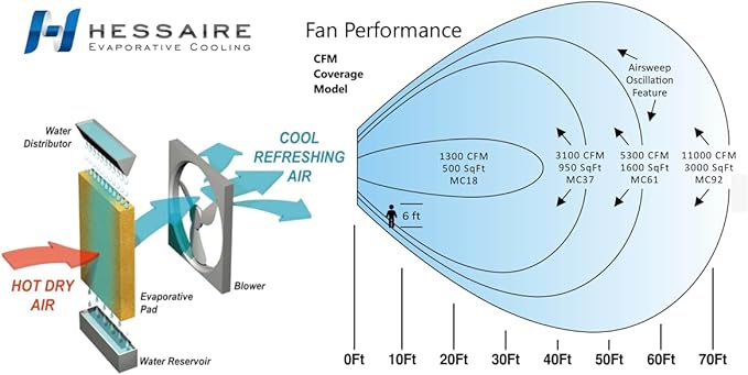 Hessaire MC37M 3100CFM Evaporative Cooler - Image 12