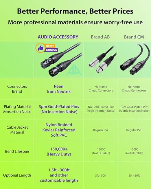 XLR Cables 10ft 1 Pack, Professional Gold-Plated Rean Connectors from Neutrik - Image 7