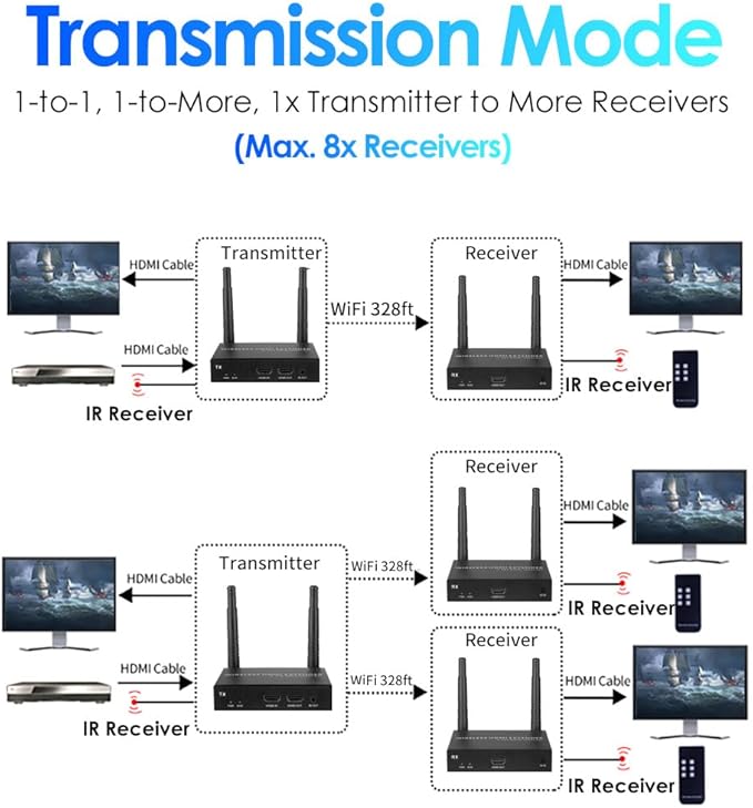 EXVIST 100M 1080P 60FPS Wireless HDMI Transmitter and Receiver Kits W/HDMI - Image 2
