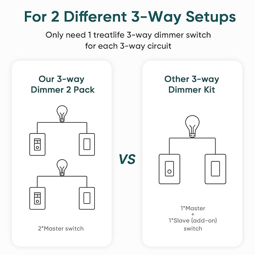 TREATLIFE 3 Way Smart Dimmer Switch, Smart Switch Compatible - Image 3
