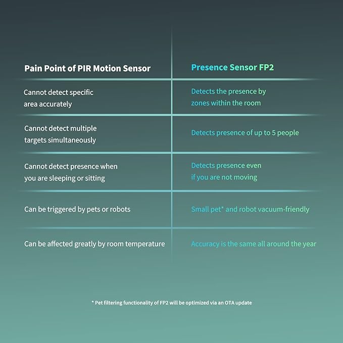 Aqara Presence Sensor FP2, mmWave Radar Wired Smart Motion Sensor, Zone - Image 5