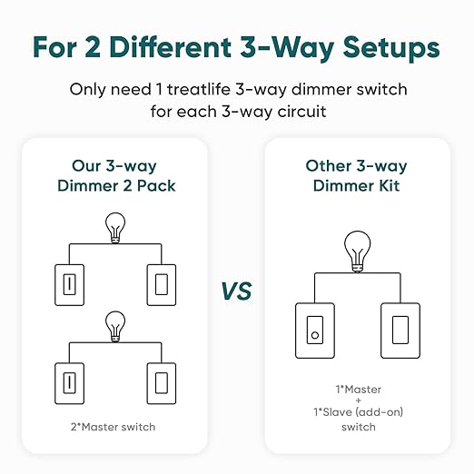 TREATLIFE 3 Way Smart Dimmer Switch 2 Pack, 2 Master 3 Way Dimmable Light - Image 3