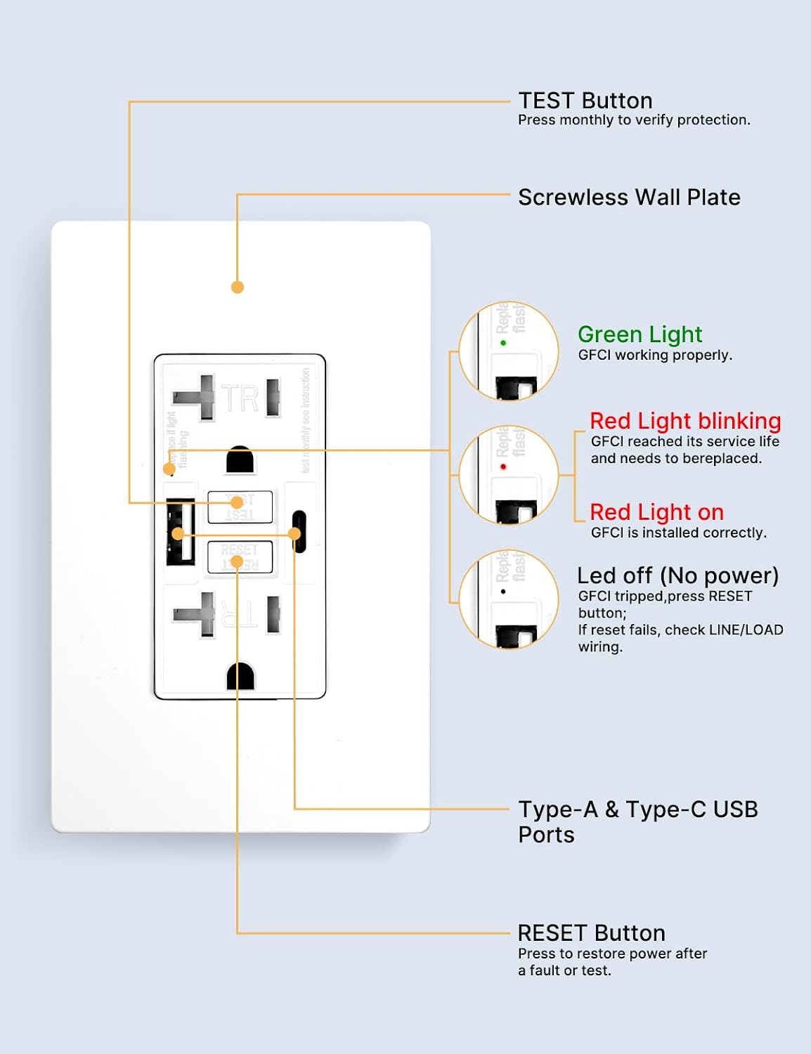 MOES 20 Amp GFCI USB Outlet with Type C & A, Tamper Resistant | 20 Amp GFCI Outlet, USB C And A Ports, Tamper Resistant, Self Test, ETL Listed, Screwless Wall Plate, Bathroom Kitchen