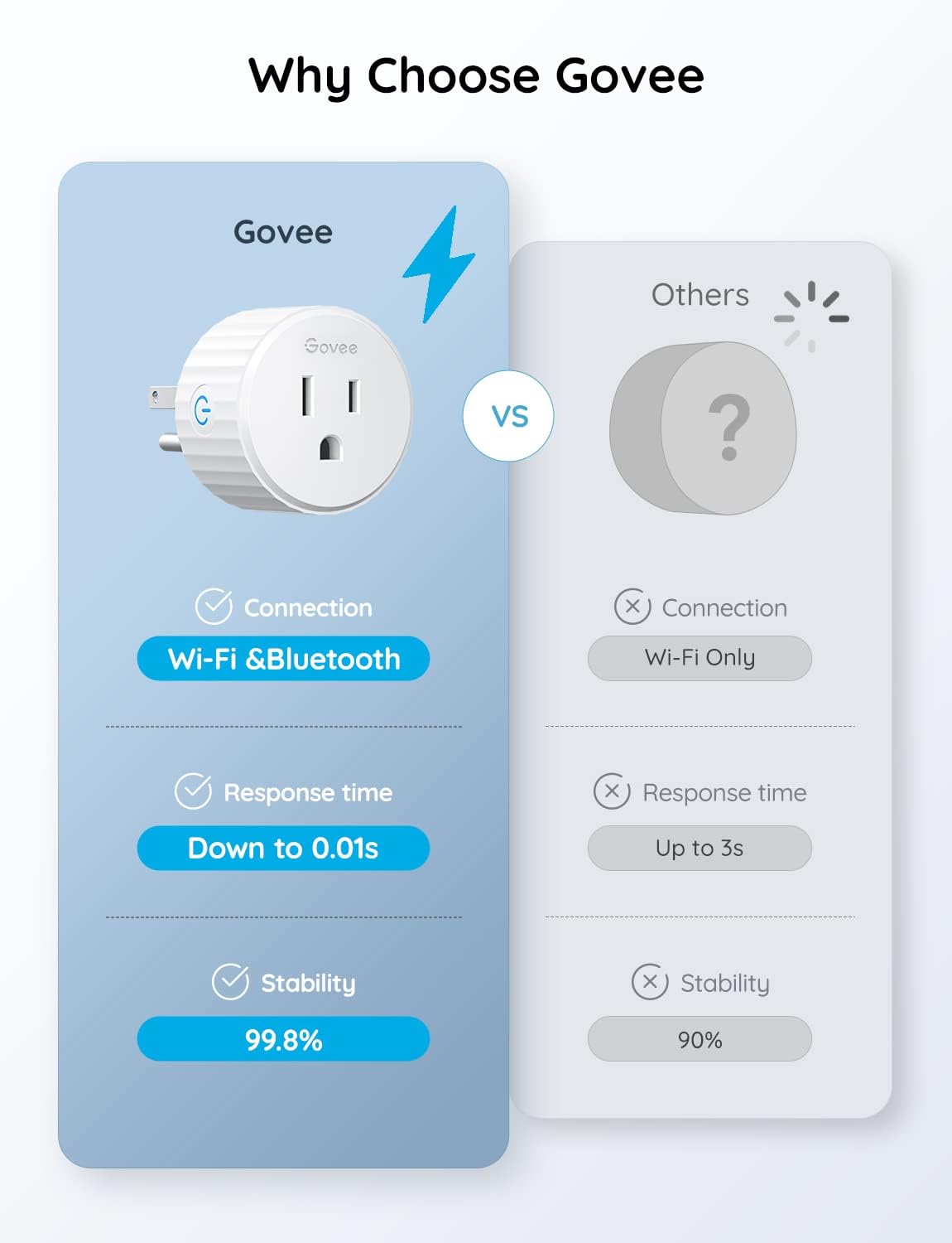 Govee Dual Smart Plug 2 Pack, 15A WiFi Bluetooth Outlet, Work with Alexa and Google Assistant, 2-in-1 Compact Design Bundle with Govee Smart Plug, WiFi Plugs Work with Alexa & Google Assistant