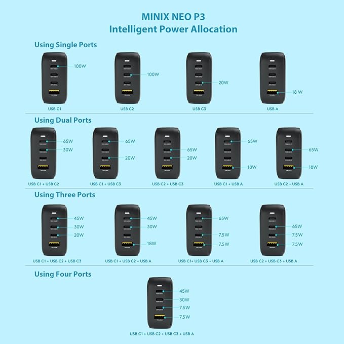 MINIX NEO P3 100W Turbo 4-Port GaN Wall Charger, 3 x USB C port Fast Charging - Image 5