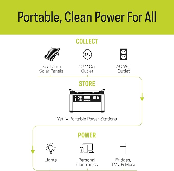 Goal Zero Yeti Portable Power Station - Image 6