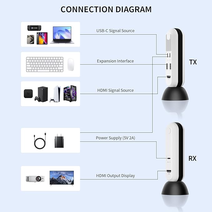 PeakDo Wireless HDMI Transmitter and Receiver 4K@30Hz, 0 Latency Wireless HDMI - Image 6