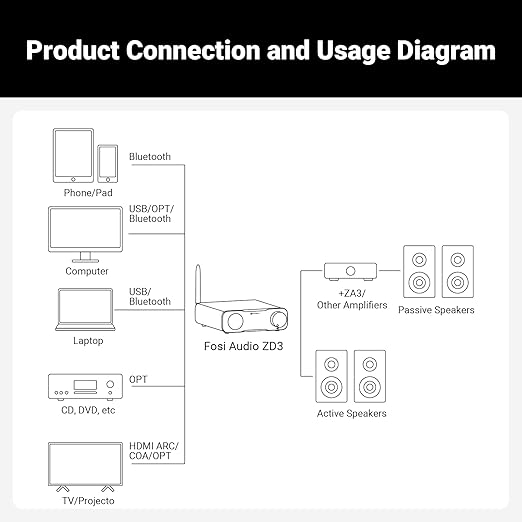 Fosi Audio ZD3 Desktop DAC Preamp, Fully Balanced Digital to Analog Audio - Image 9