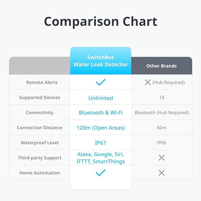 SwitchBot WiFi Water Sensor, Smart Water Leak Detector, 100dB Adjustable Alerts - Image 2
