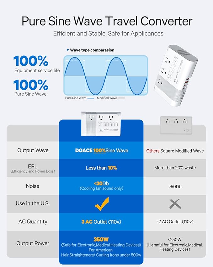 DOACE 220v to 110v Voltage Converter - Image 2