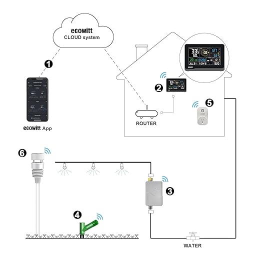 ECOWITT WS3901 Wi-Fi Weather Station Kit, Includes WS3900 7.5'' Colored LCD - Image 9