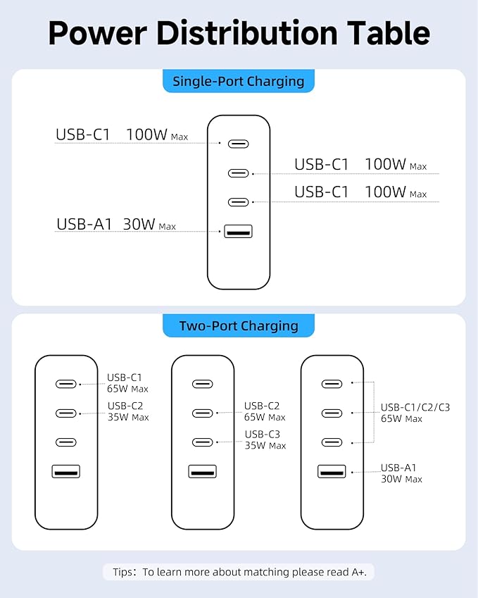 100W USB C Charger, 4-Port PD Fast Charging Block - Image 8