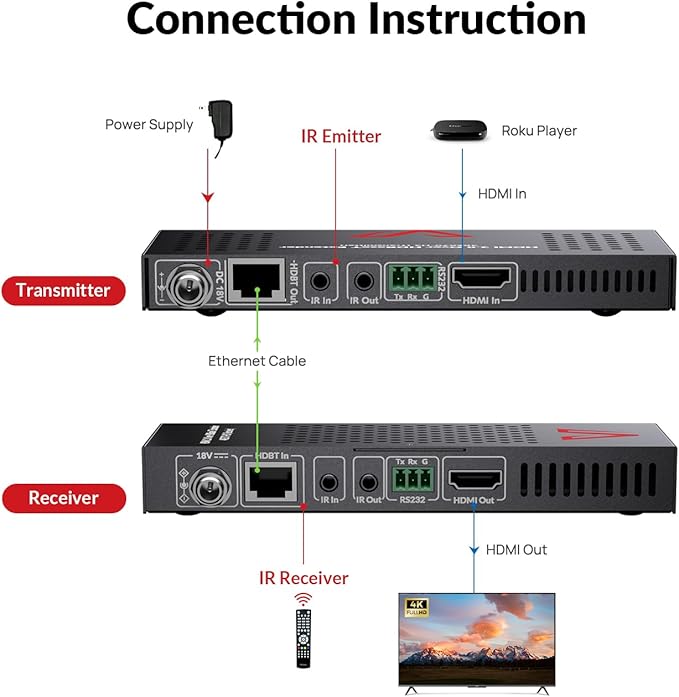 AV Access HDBaseT 4K HDMI Extender Over Cat5e/6/6a/7 4K@60Hz 130ft, 1080P@60Hz - Image 4