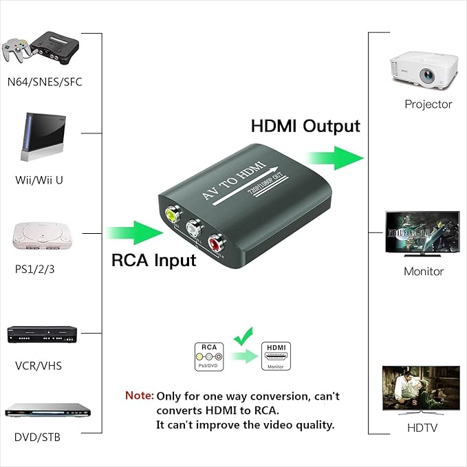 Setuact AV to HDMI Converter - Image 3