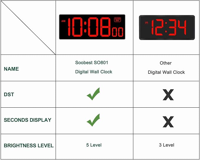 Soobest LED Digital Wall Clock, Large Digital Clock Bold Numbers - Image 2
