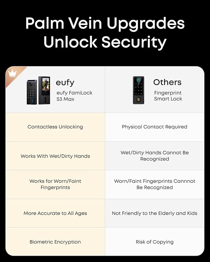 eufy FamiLock S3 Max Smart Lock - Image 7