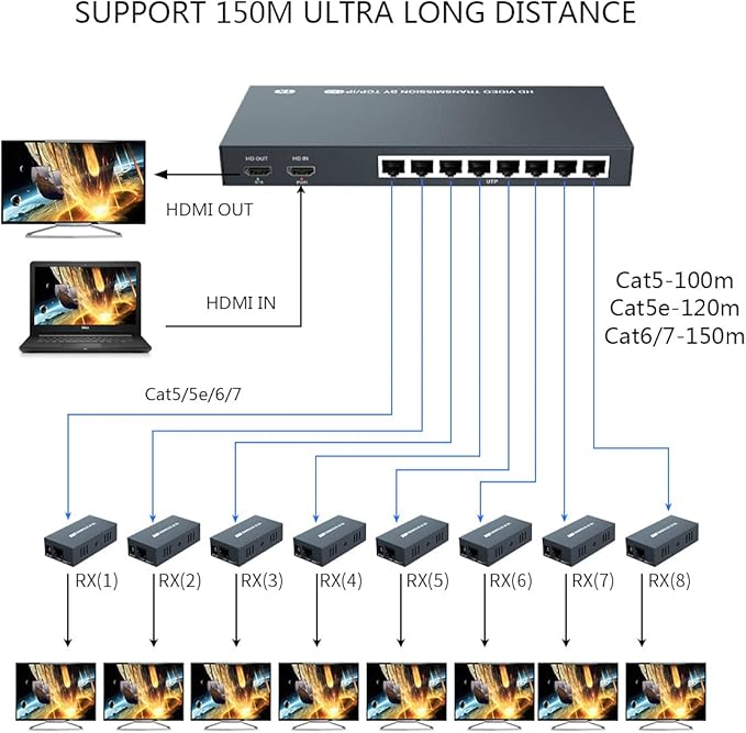150m HDMI Splitter Extender 1x8 Transmit Remote 1080P Audio Video Over Cat5e/6 - Image 3