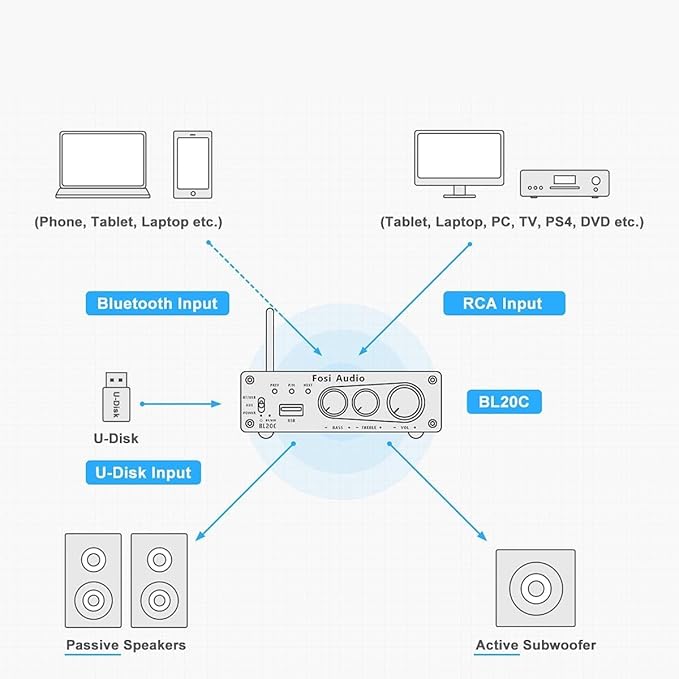 Fosi Audio BL20C Bluetooth 5.0 Stereo Audio Receiver Amplifier 320 Watts 2.1 CH - Image 5