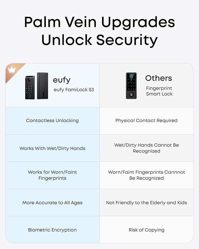 eufy FamiLock S3 Smart Lock - Image 3