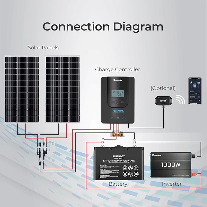 Renogy Solar Charge Controller- Rover 20A 12V24V Auto DC Input MPPT Charge - Image 3