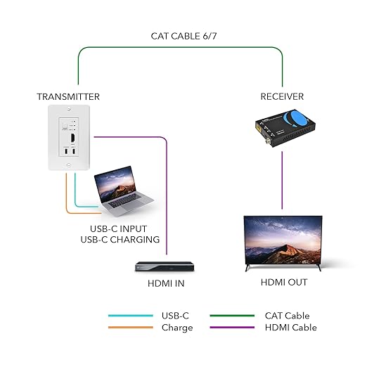 OREI 4K HDMI/USB-C Extender, Over Single Cat6/Cat7 Cable Wall Plate Transmitter - Image 4