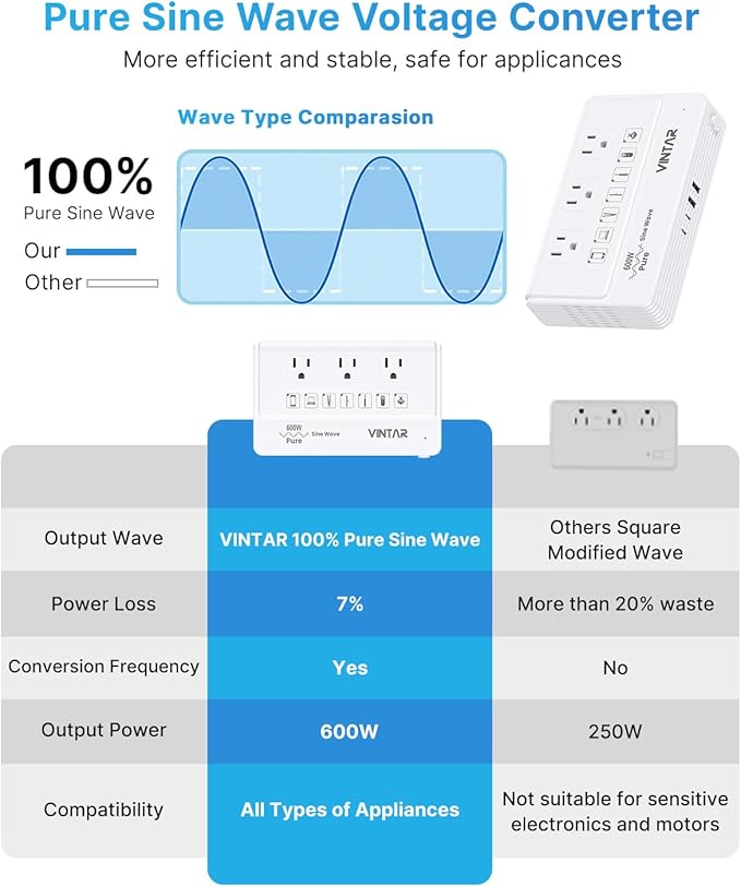 220V to 110V Travel Voltage Converter, VINTAR 600W Pure Sine Wave Voltage - Image 3