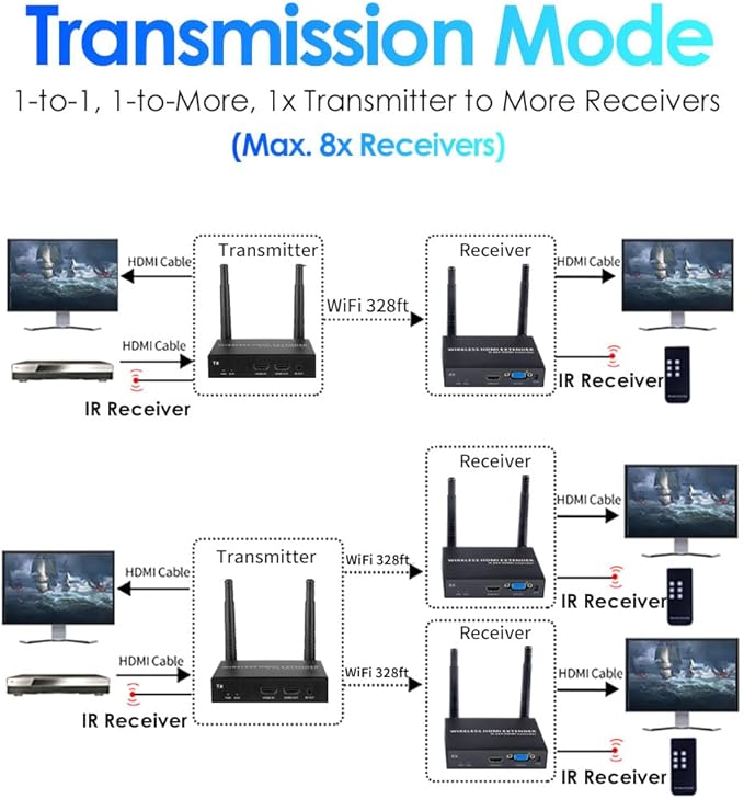 EXVIST 100M 1080P VGA Wireless HDMI Transmitter Receiver Kits W/HDMI & VGA - Image 2