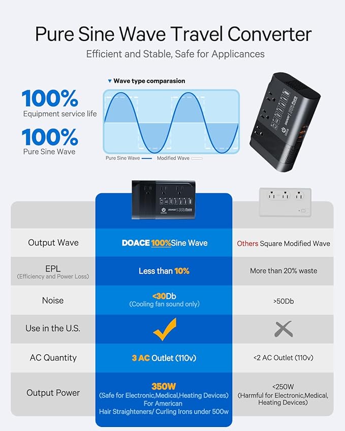 DOACE 220v to 110v Voltage Converter - Image 2