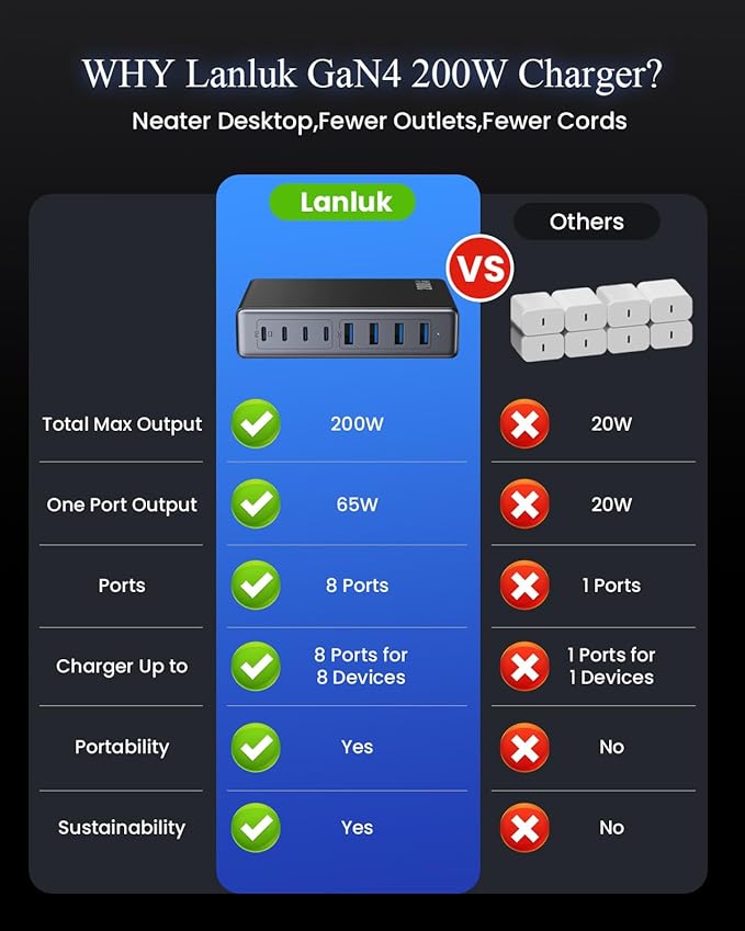 200W USB C Charger Block, GaN IV Charging Station 8 Ports, QC4.0 Fast Charging - Image 7