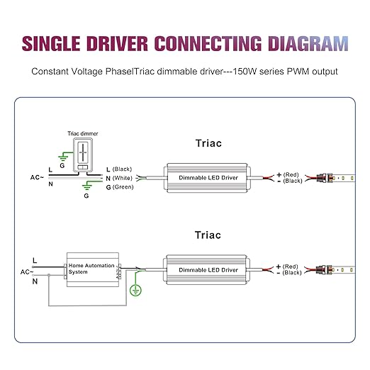 EMITEVER Triac Dimmable LED Driver, 2 Packs 150W Power Supply, AC 120V to DC - Image 5