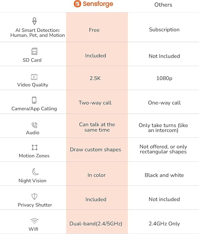 Sensforge 2.5K White Indoor Pan-Tilt Dome Security Camera, AI Human & Pet - Image 2