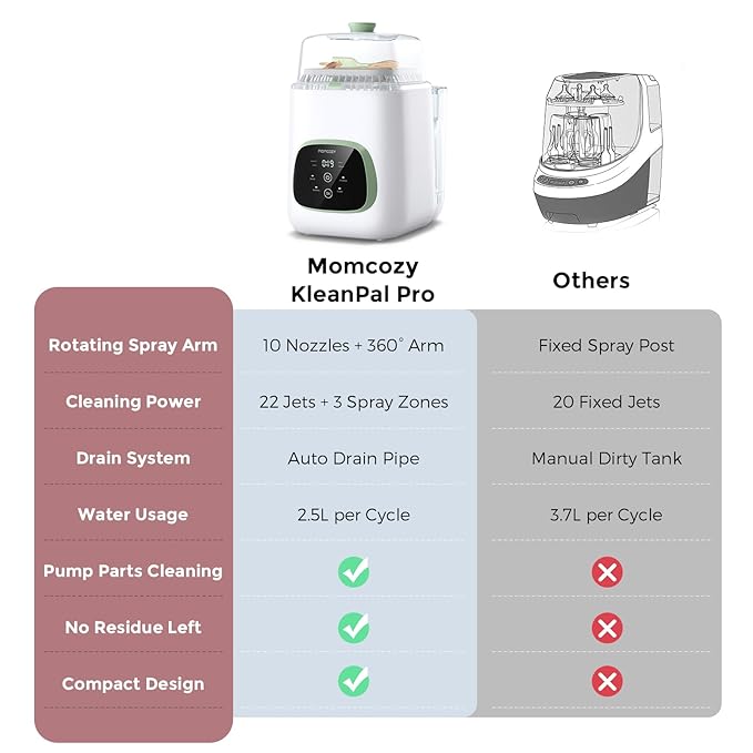 Momcozy KleanPal Pro Baby Bottle Washer, Sterilizer & Dryer - Image 6