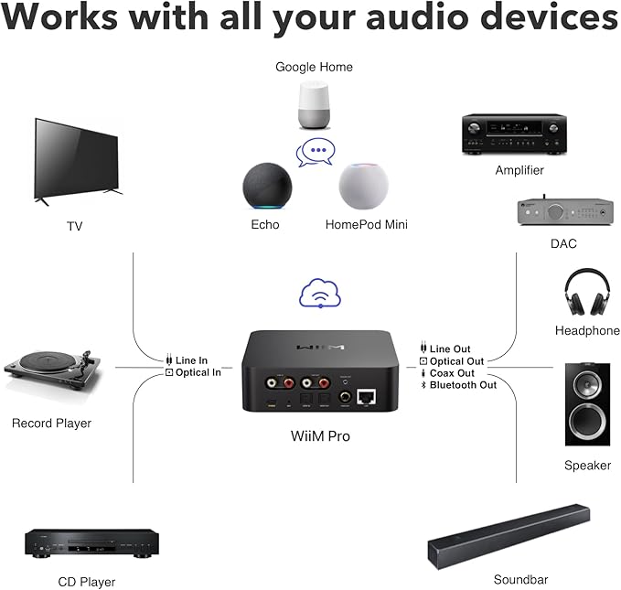 WiiM Pro AirPlay 2 Receiver, Google Cast Audio, WiFi Multiroom Streamer - Image 7