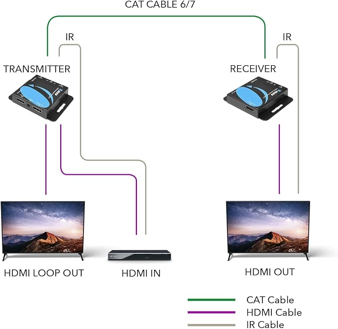 OREI 4K HDMI Over Ethernet CAT6/CAT7 Extender, Extender RJ45 4K@30Hz Upto 130 - Image 3