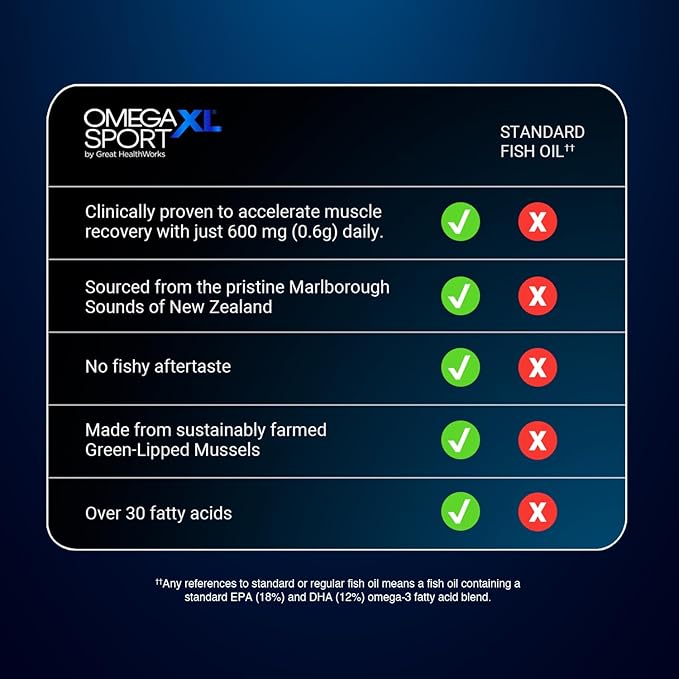 OmegaXL Sport Extra Strength Muscle Recovery Supplement and Respiratory Support - Image 3