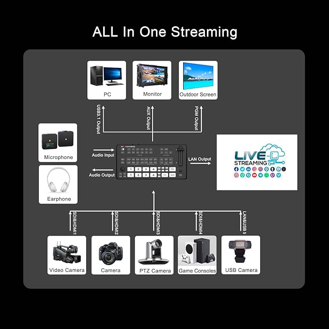 MOVMAGIC M4S 5.5Inch 2HDMI Input Live Streaming Multi Camera Video Mixer - Image 5