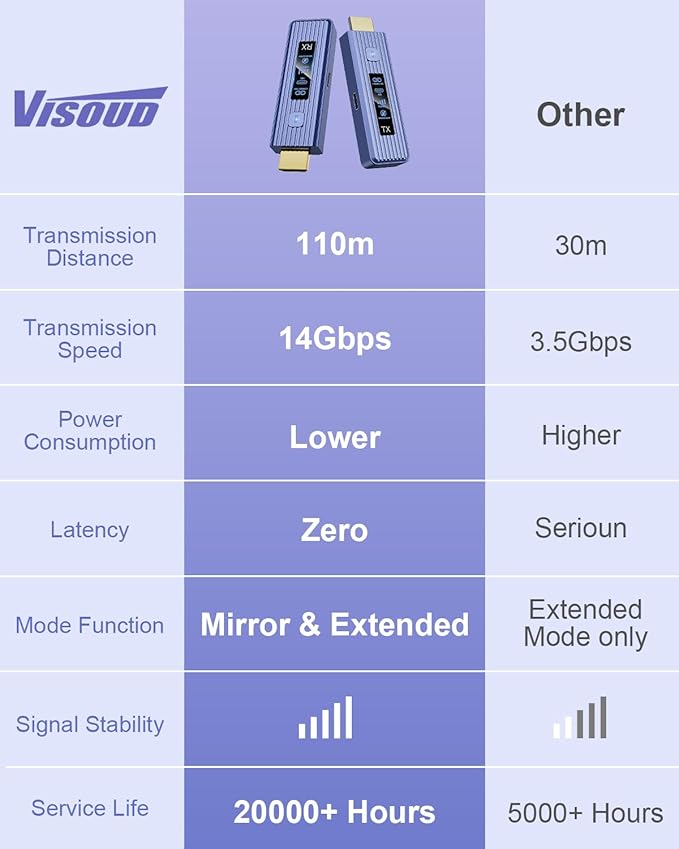 Visoud  - Wireless HDMI Transmitter & Receiver, 360FT/110M - Image 8