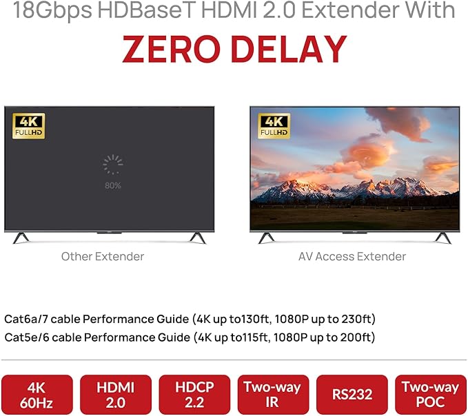 AV Access HDBaseT 4K HDMI Extender Over Cat5e/6/6a/7 4K@60Hz 130ft, 1080P@60Hz - Image 2
