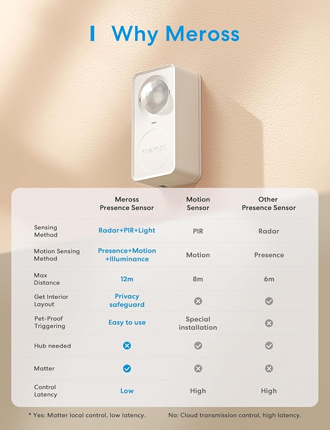 meross Matter Human Presence Sensor, 3-in-1 PIR & Light & mmWave Radar Motion - Image 3