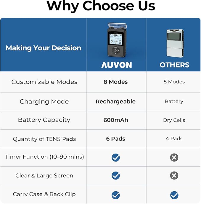 AUVON Rechargeable Digital TENS Unit Muscle Stimulator - Image 6