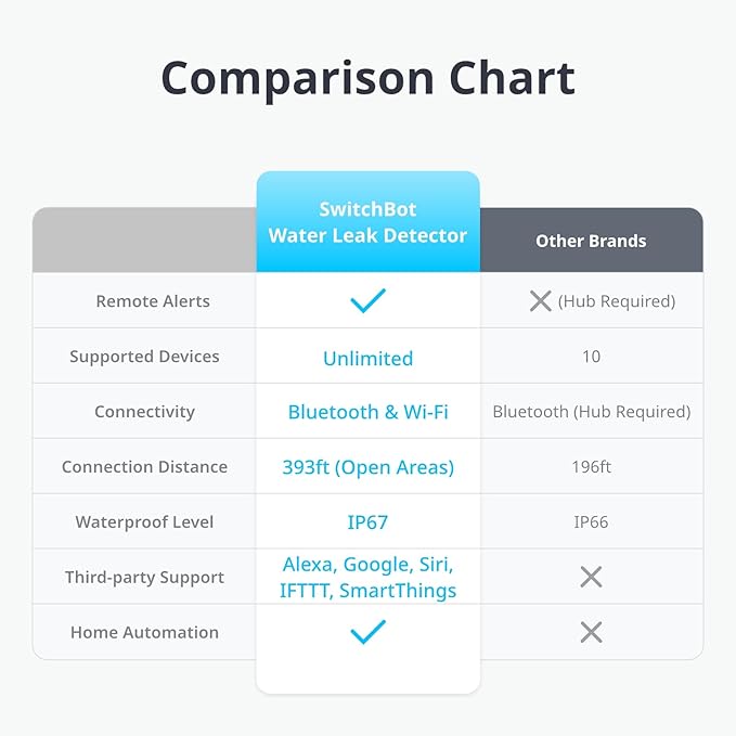 SwitchBot Smart Water Leak Detector, 100dB Adjustable Alerts & App Alerts - Image 3