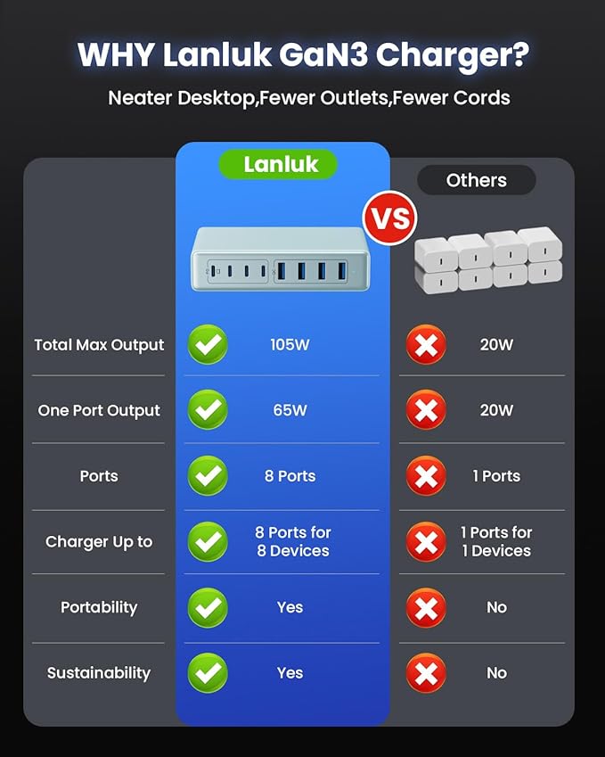 200W USB C Charger Block, 8-Ports GaN III Fast Charging Station Hub, PD 65W - Image 7