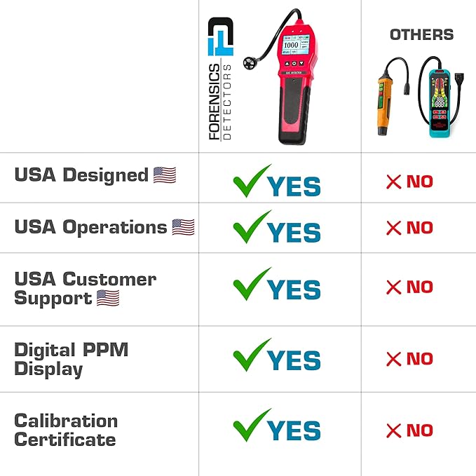 Gas Leak Detector by Forensics | 0-10, 000ppm | Natural Gas, Methane & - Image 4