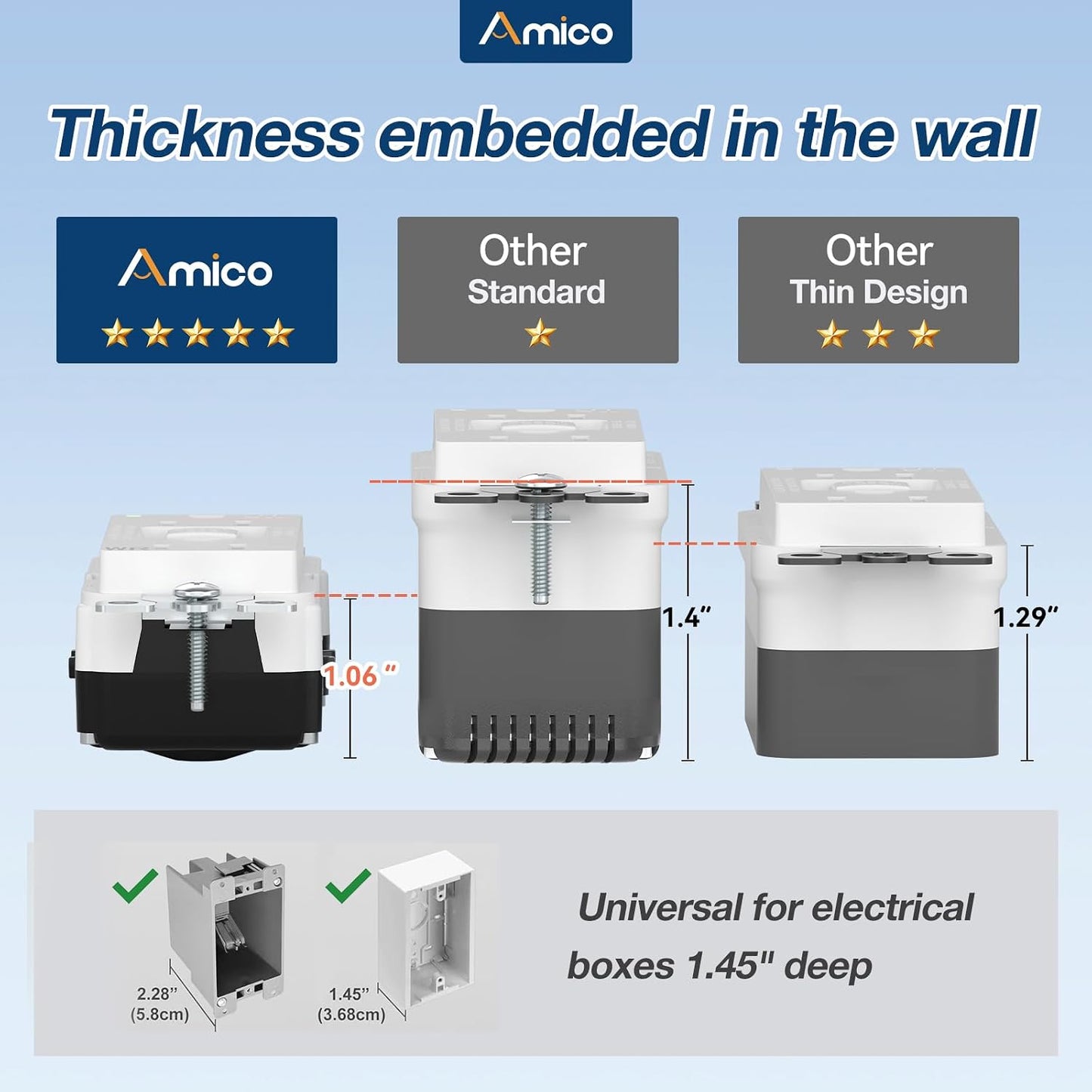 Amico GFCI Outlet 20 Amp, White, 24 Pack, Weather Resistant(WR) | ETL listed, self-test with LED indicator, thinner design, indoor or outdoor, plates and screws included