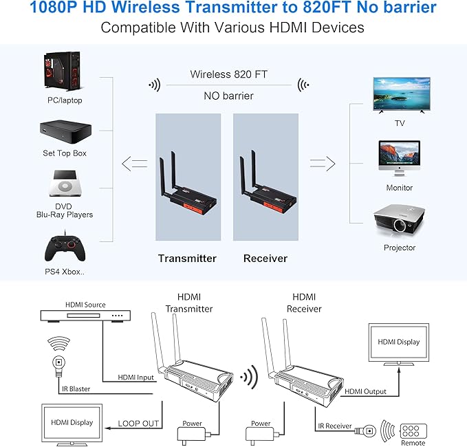 Wireless HDMI Transmitter and Receiver, 1080P Full HD Wireless HDMI Extenders - Image 4
